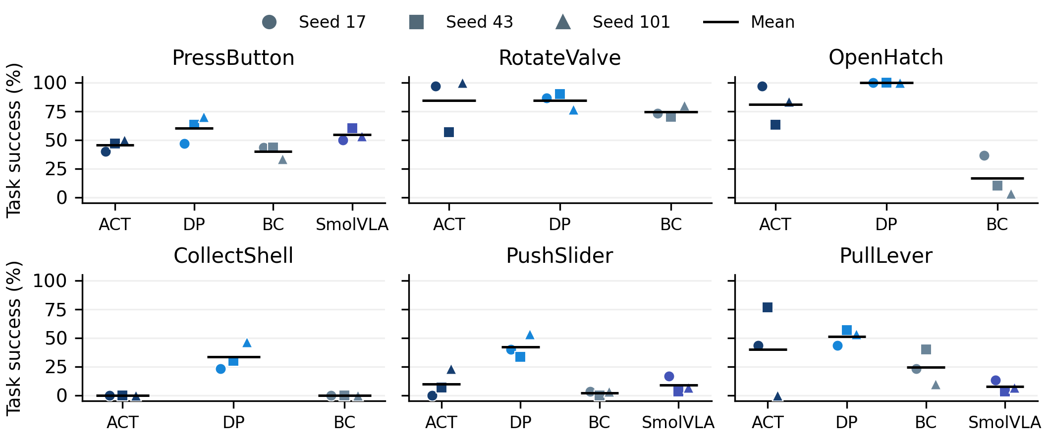 Three independent training runs per policy and task