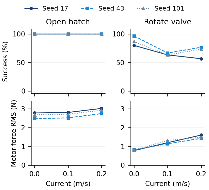 Current response: success and motor-force RMS